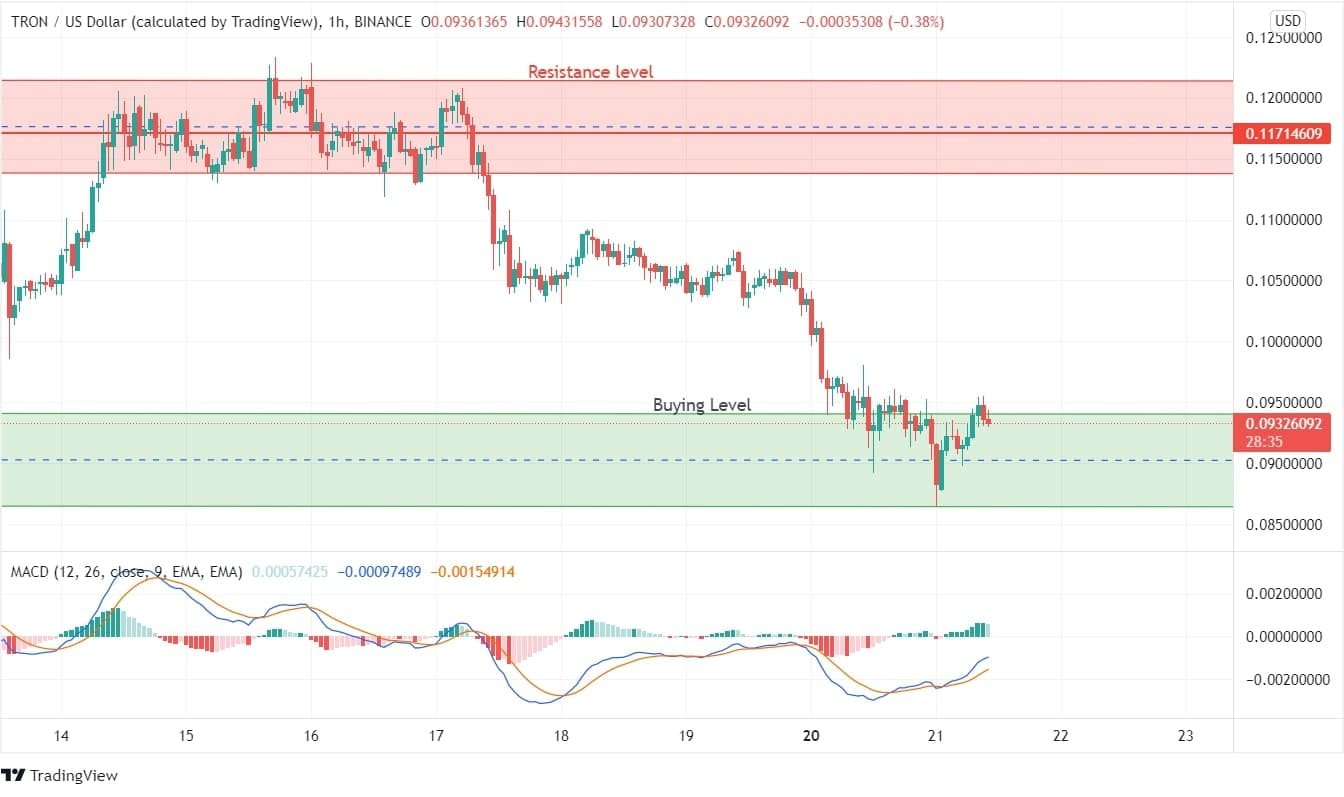 TRON Price Analysis Chart