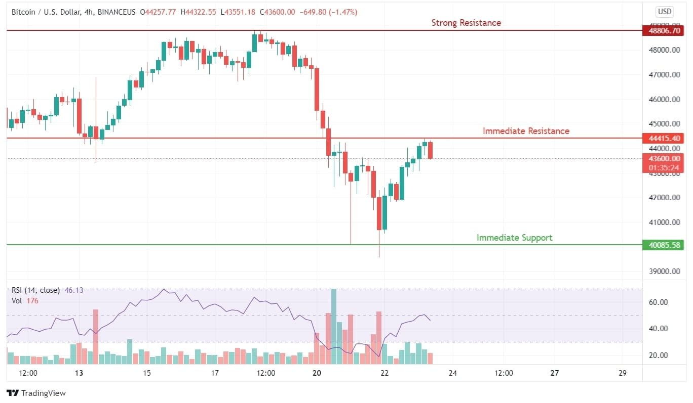 Bitcoin Takes Support From the Moving Average of 100 Days Bitcoin Price Analysis Chart