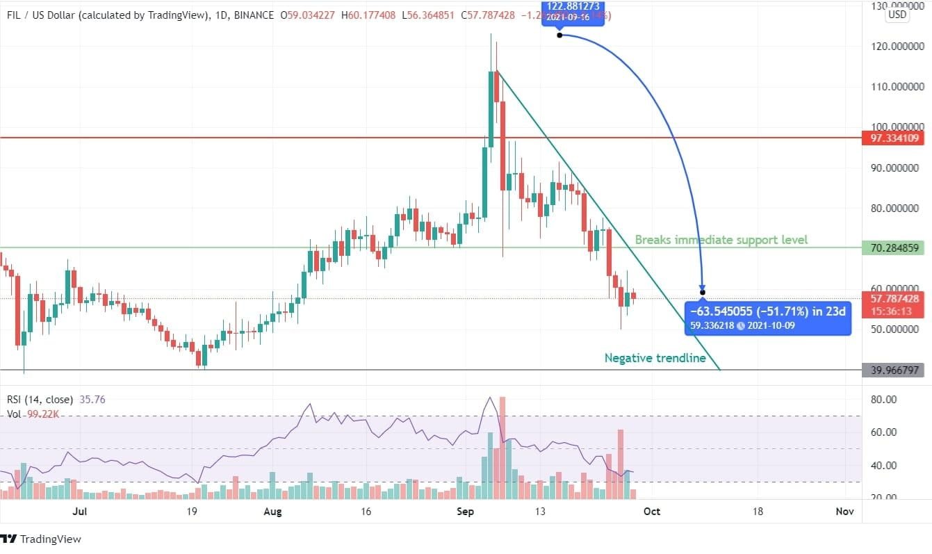 FILECOIN Price Analysis Chart