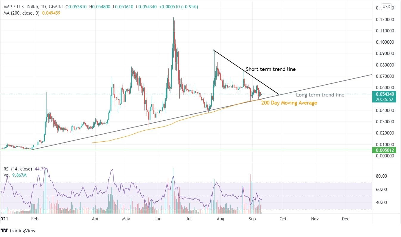AMP Price Analysis