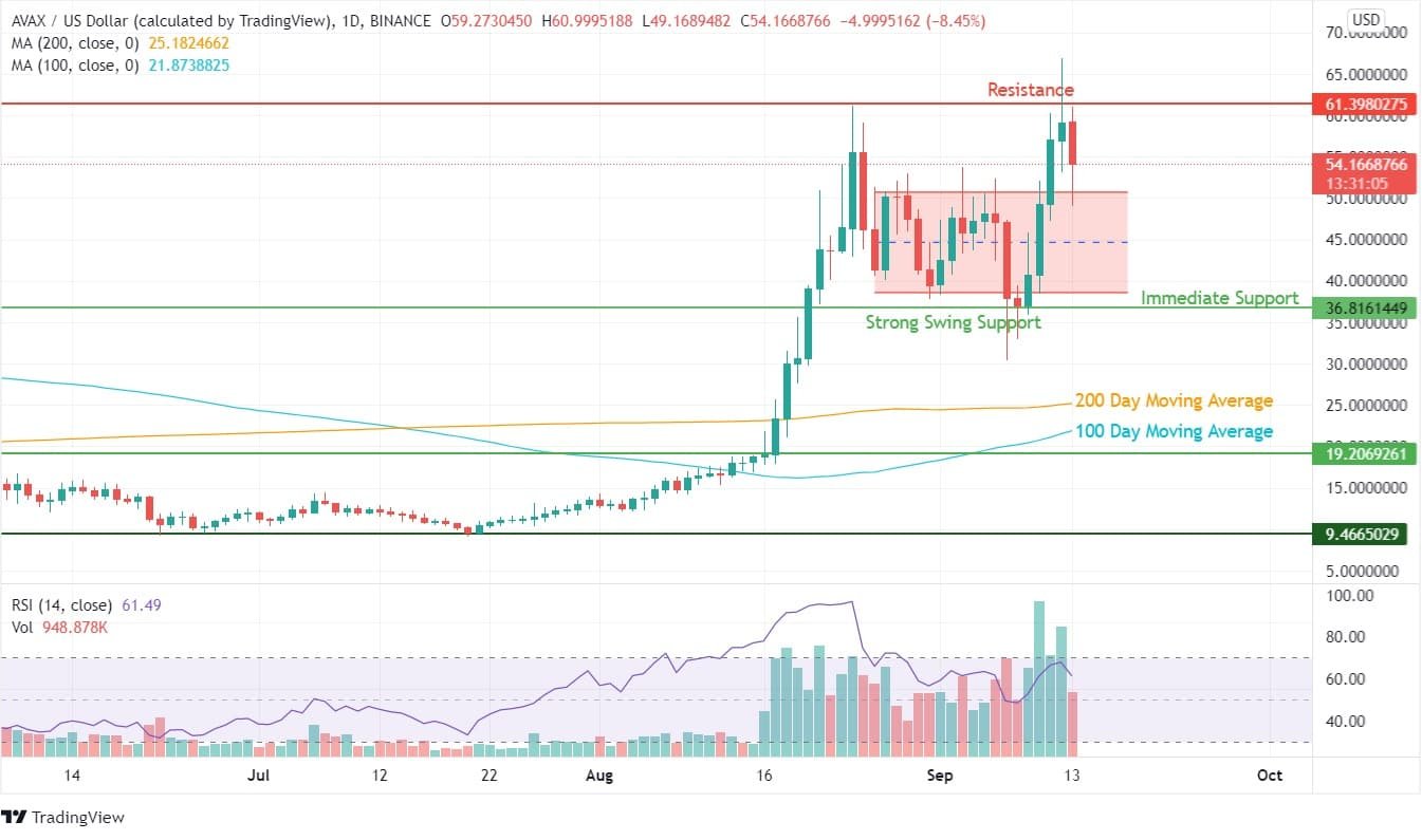 AVAX Price Analysis