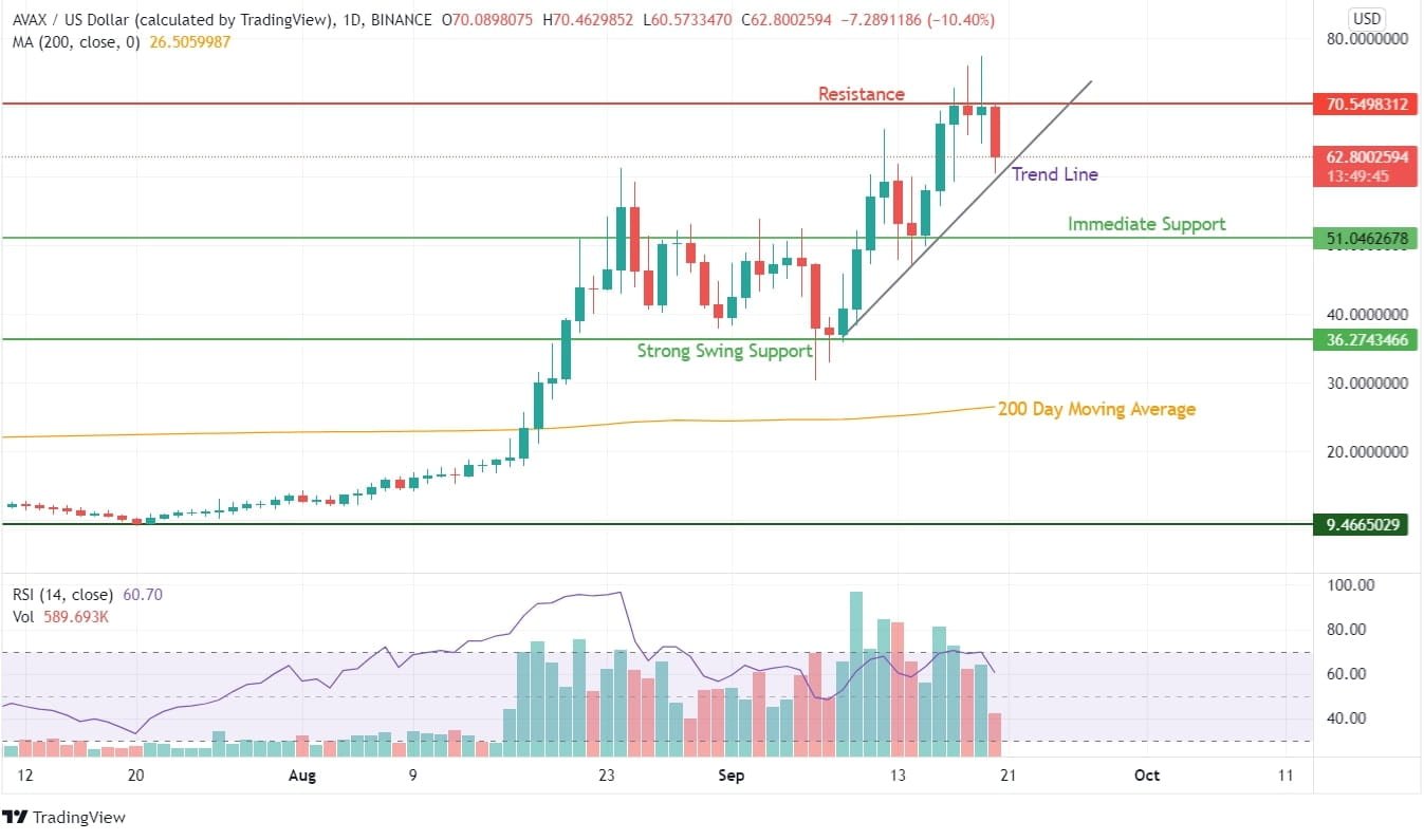 Avalanche Price Analysis
