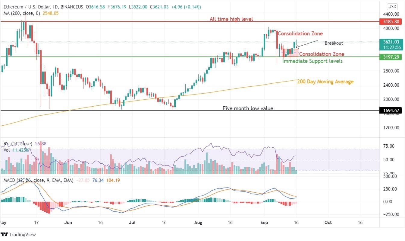 ETH Price Analysis