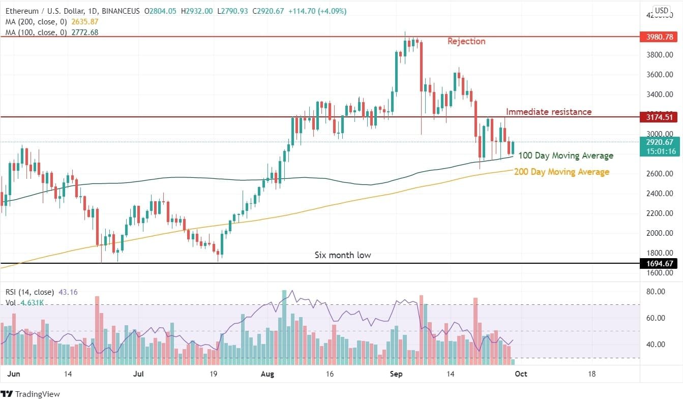Ethereum Price Chart