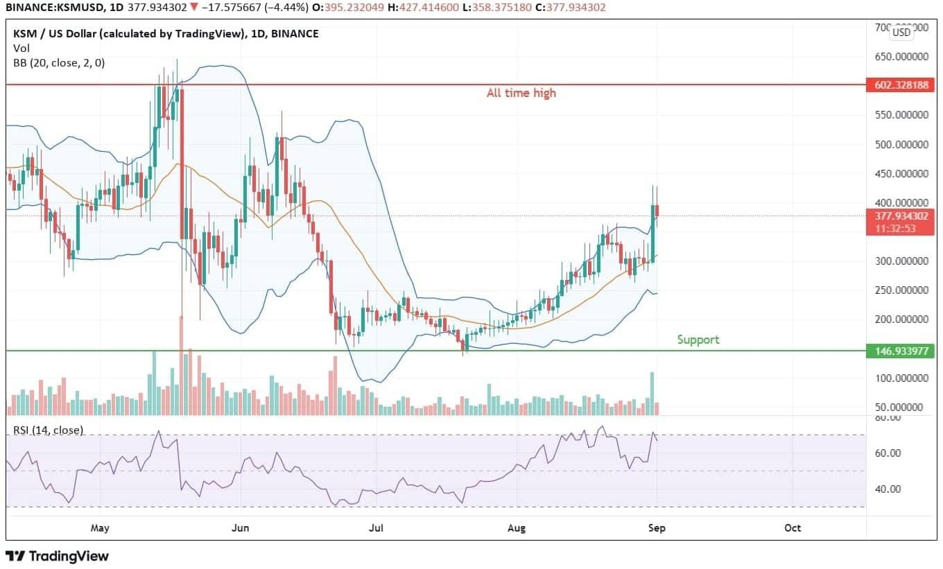Kusama Price Analysis