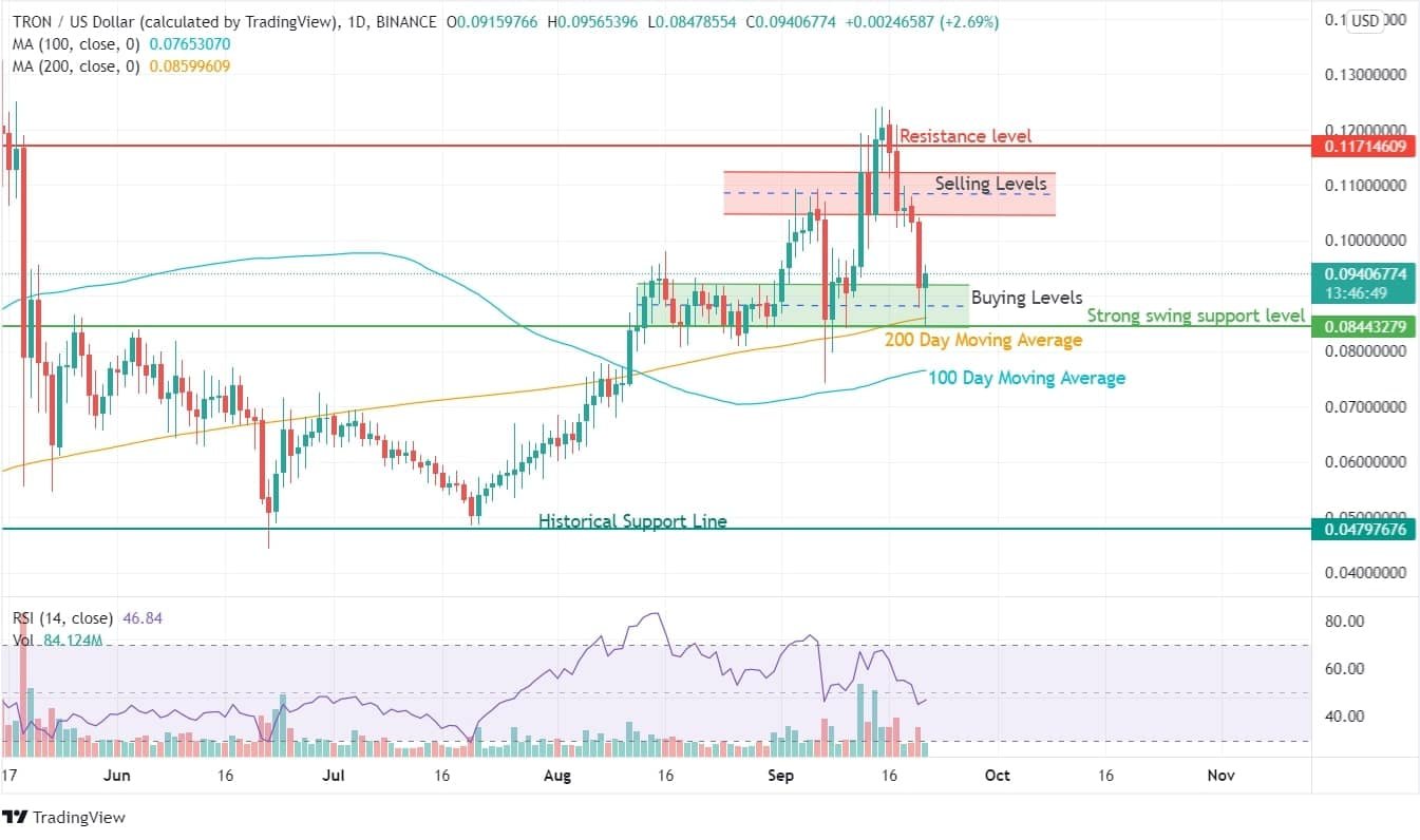 TRON Price Analysis