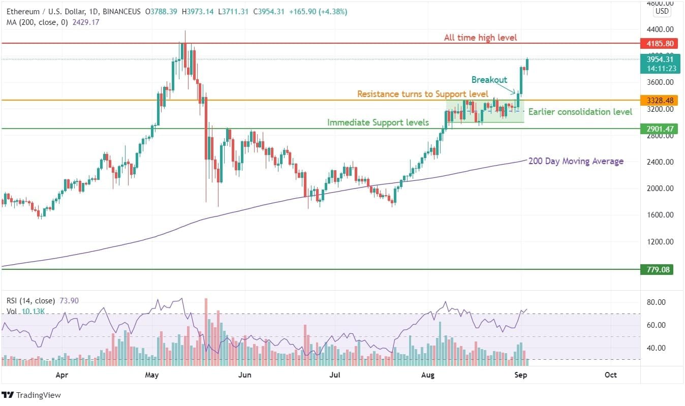 Ethereum Price Analysis