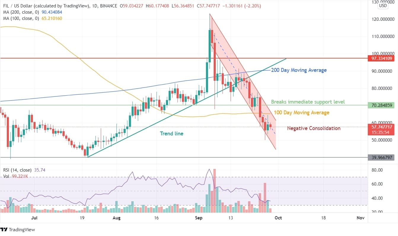 FILECOIN Price Analysis