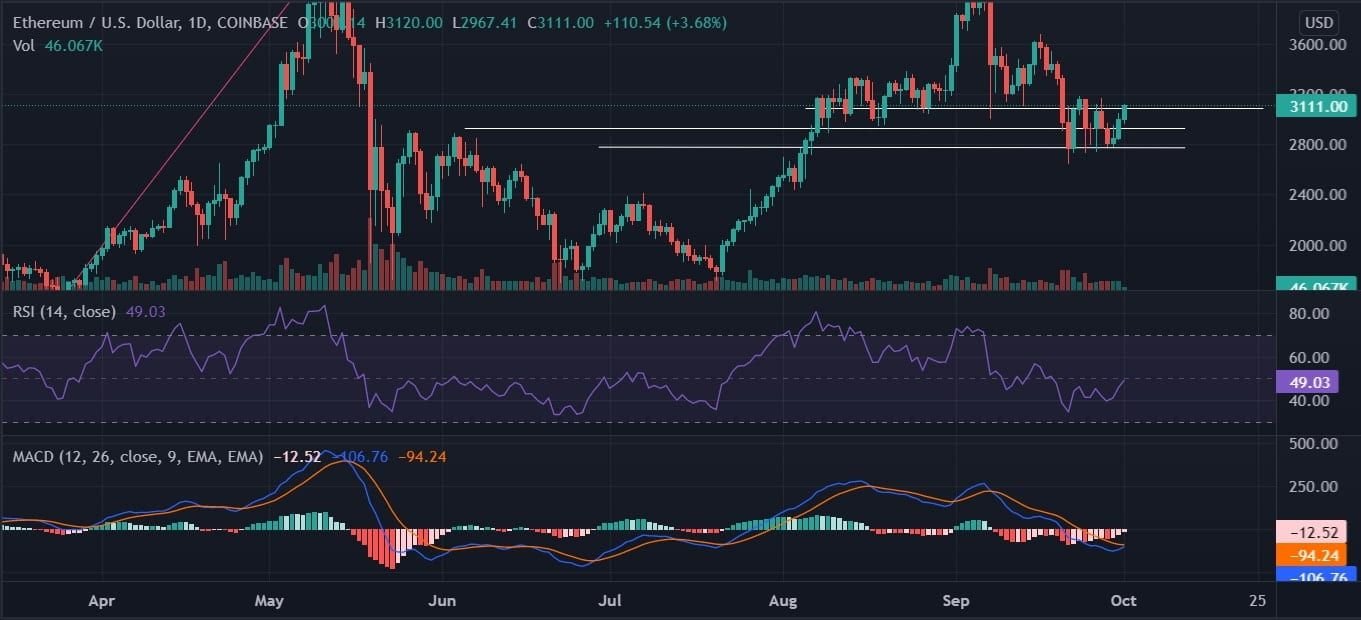 Ethereum Price Chart