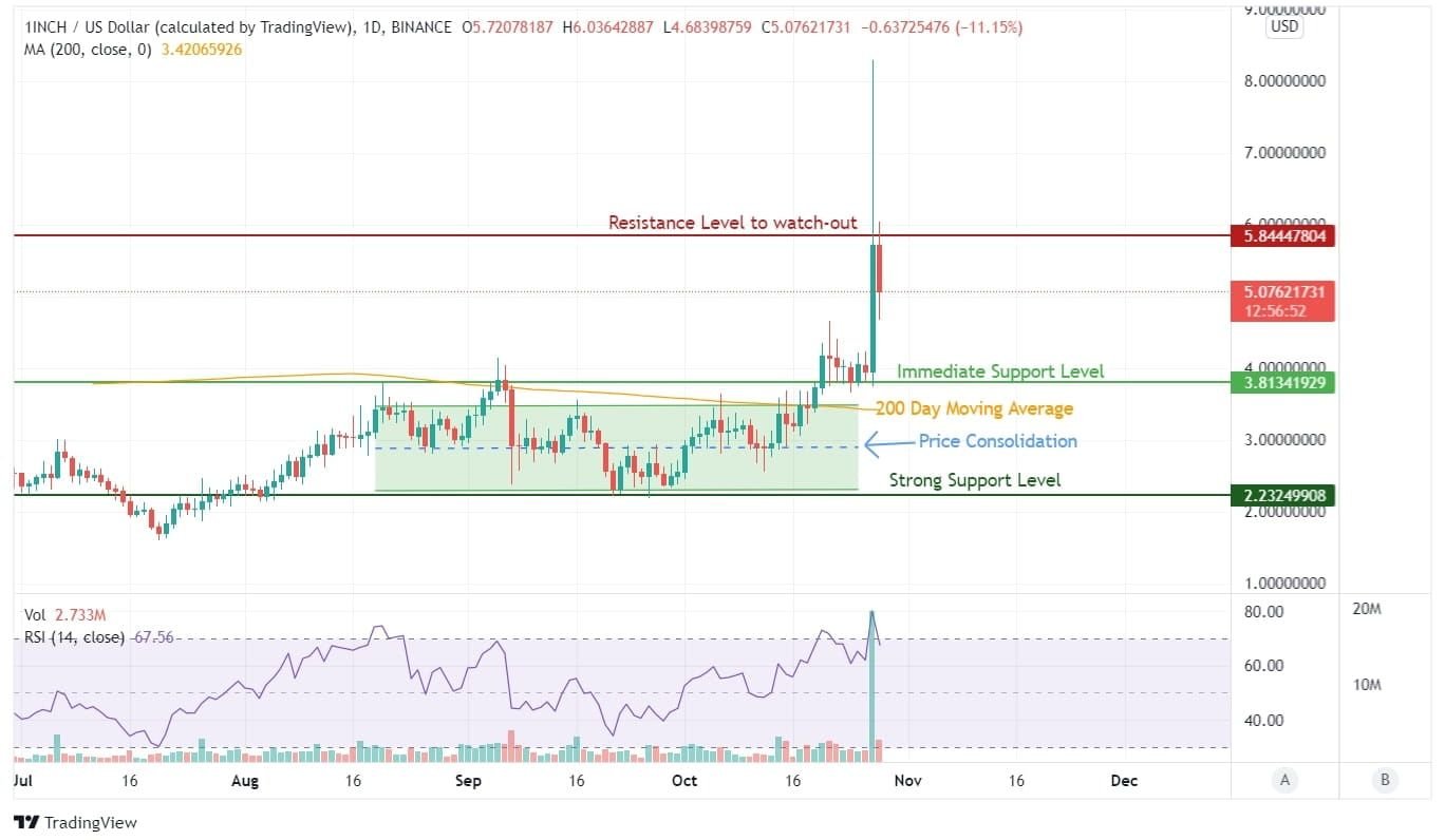 DEX Leader: 1INCH Revolutionizes as a DEX Aggregator Solution! 1INCH Price Analysis