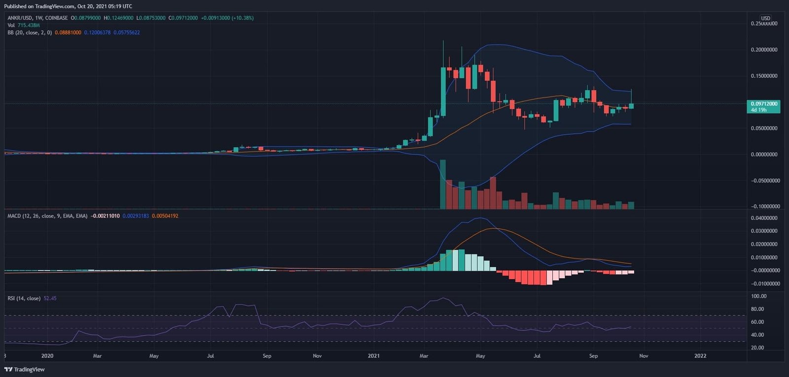Let’s see the technical chart and Ankr price analysis
