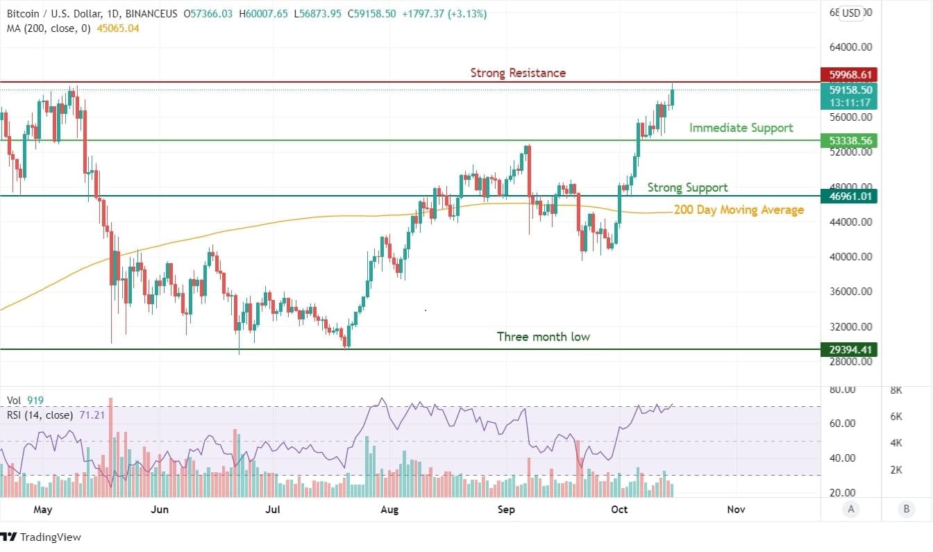 Bitcoin Price Analysis