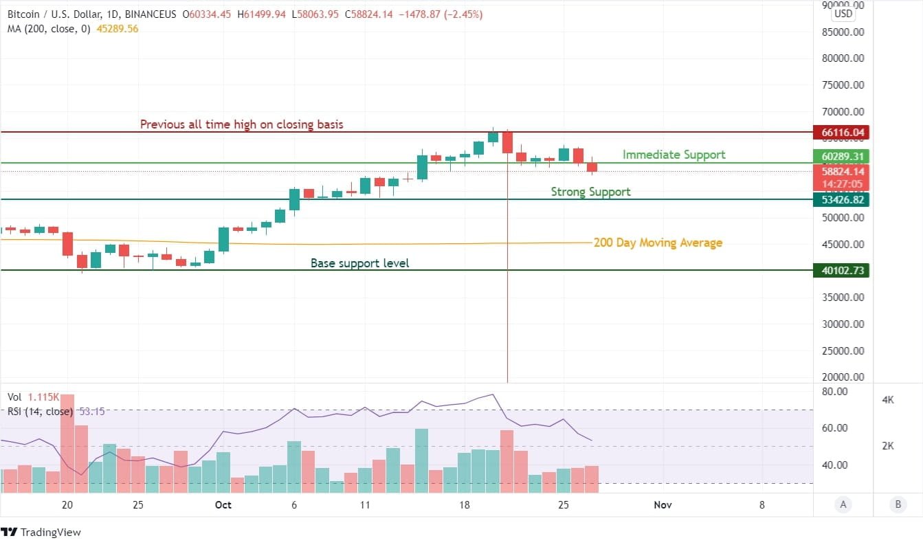 Bitcoin Price Analysis