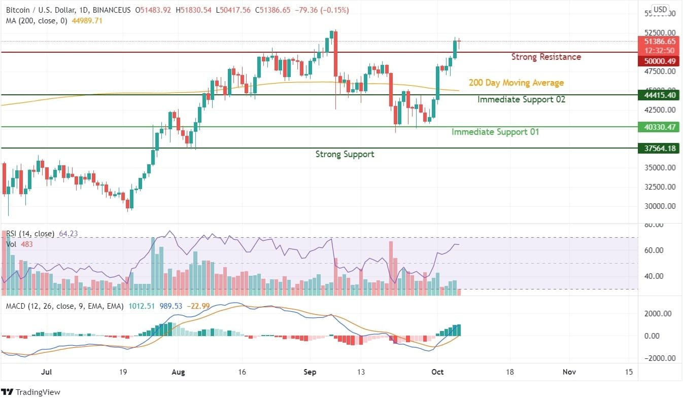 Bitcoin Price Analysis