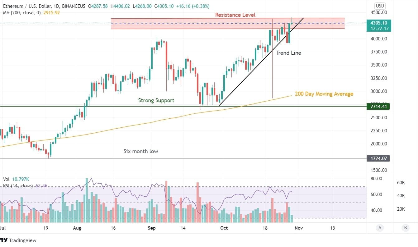 Ethereum Price Analysis