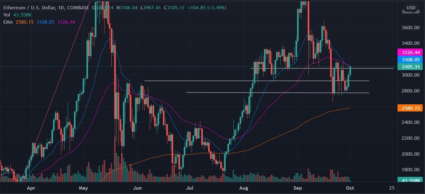 Ethereum Price Analysis