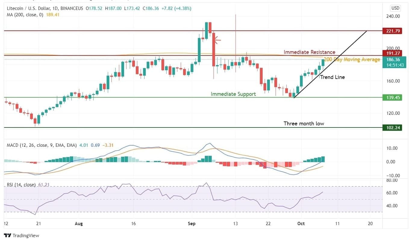 Litecoin Price Analysis