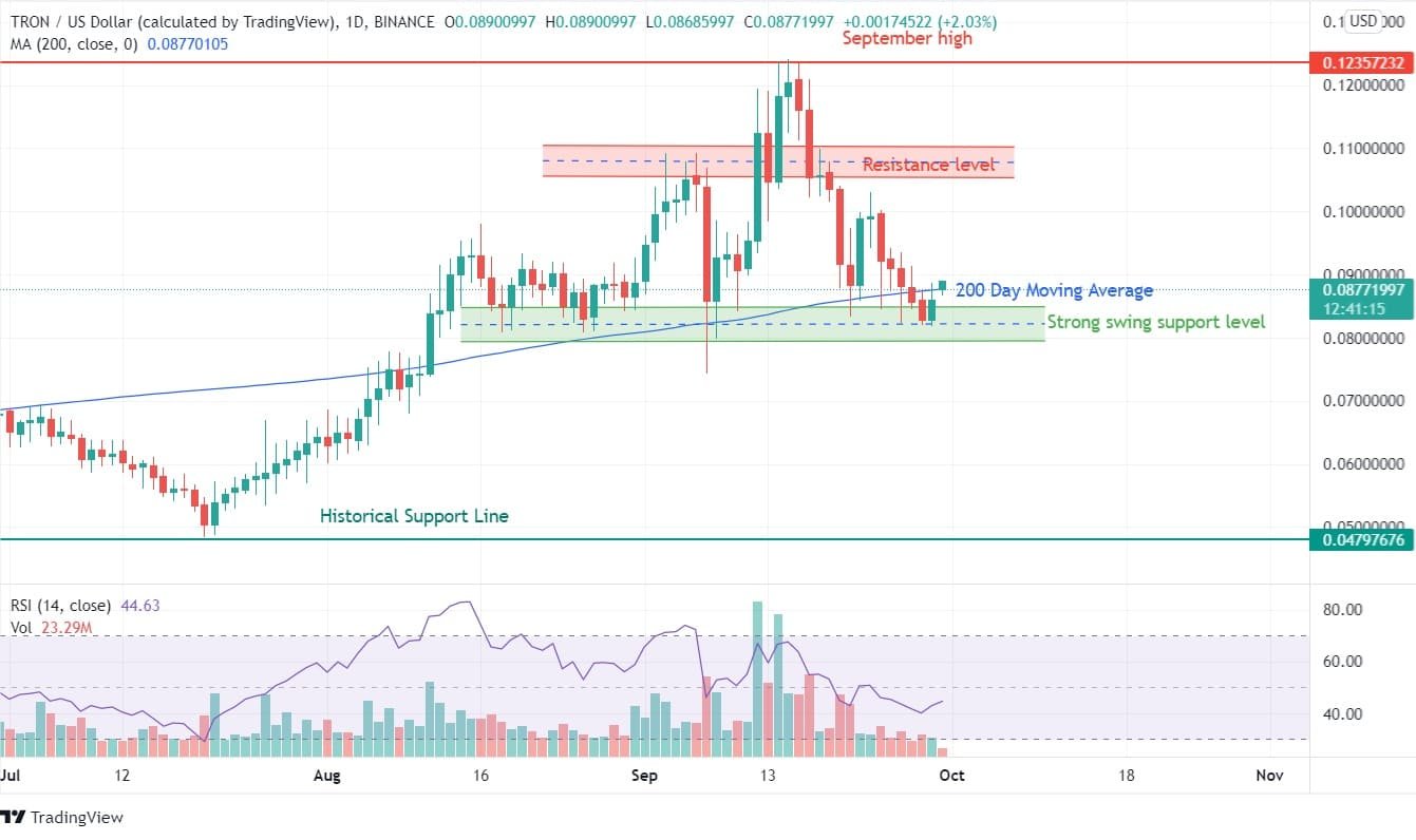 TRON Price Analysis