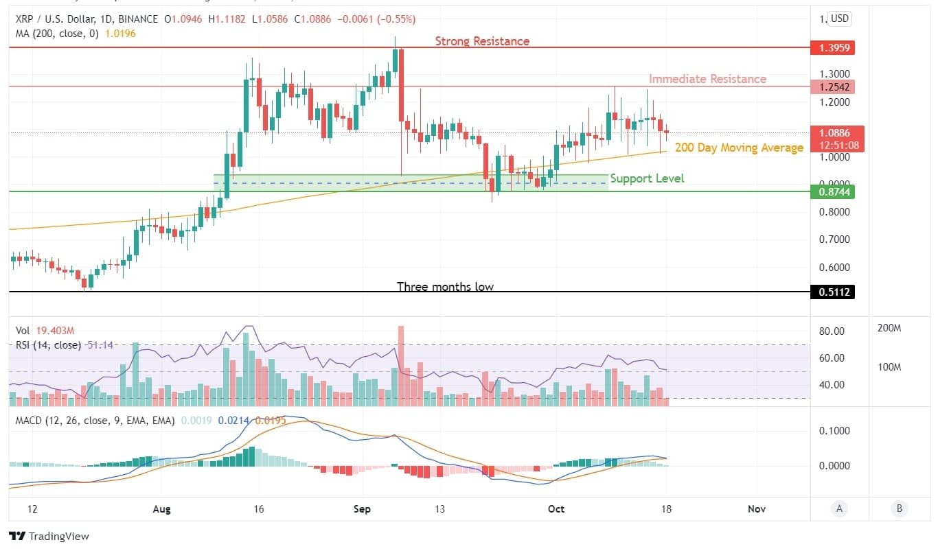 Uncertainty in XRP Price Action Could Be a Negative Signal! XRP Price Analysis