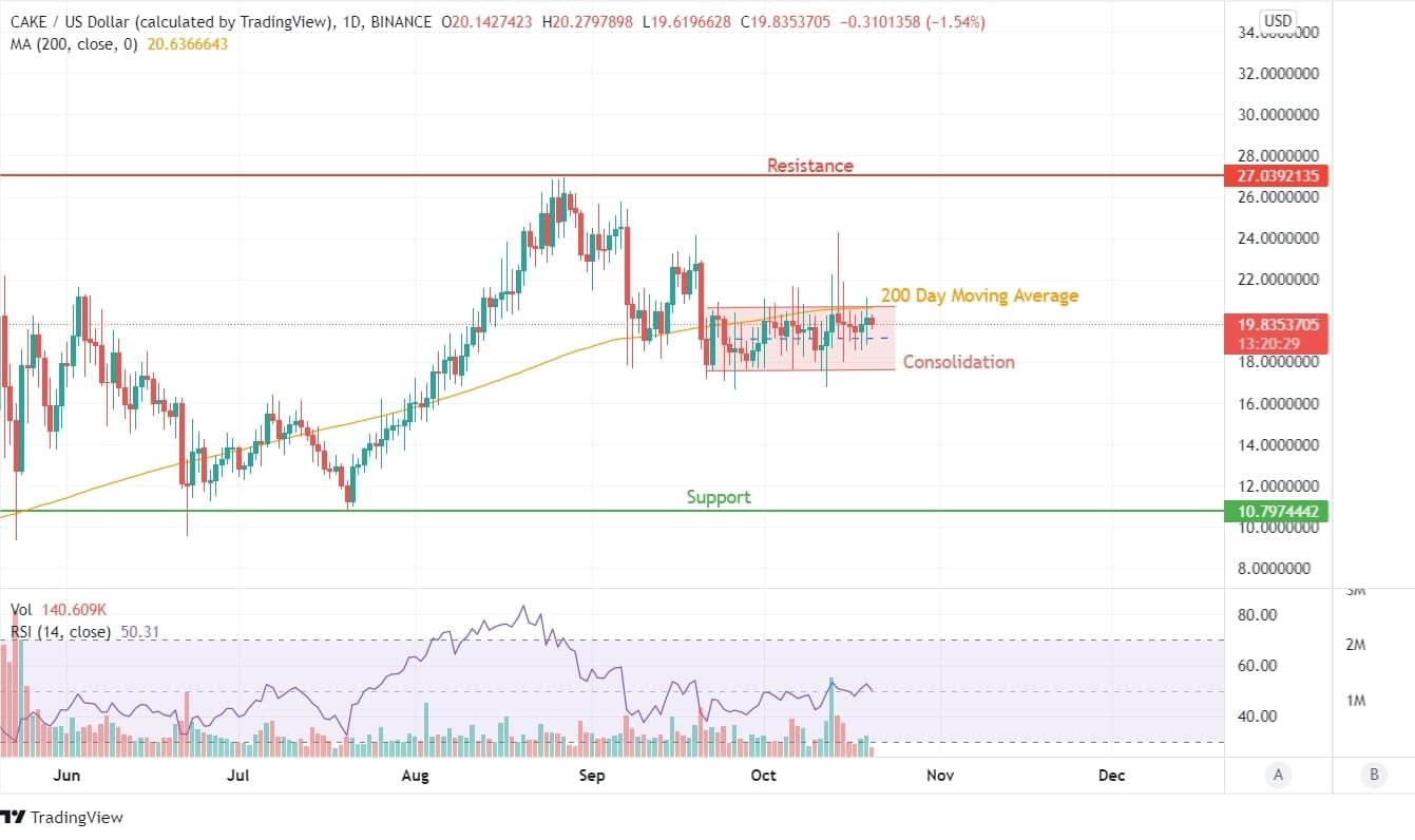 PancakeSwap Price Analysis