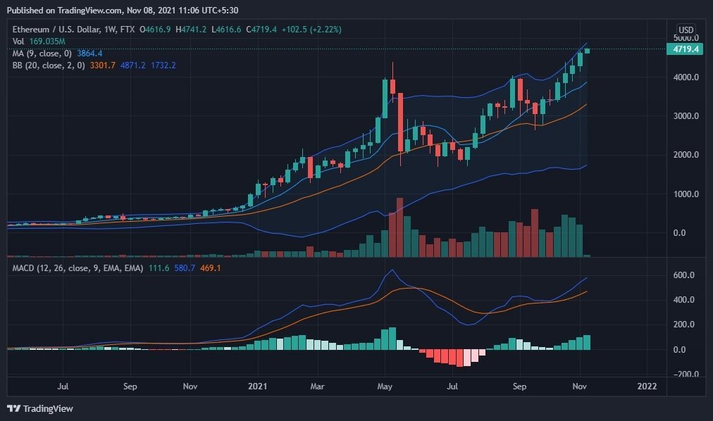 Ethereum Price Analysis