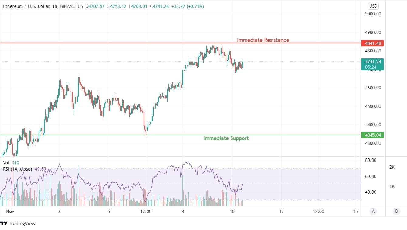 Ethereum Price Analysis News