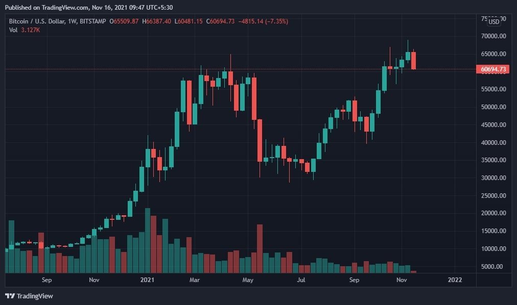 Bitcoin Price Analysis