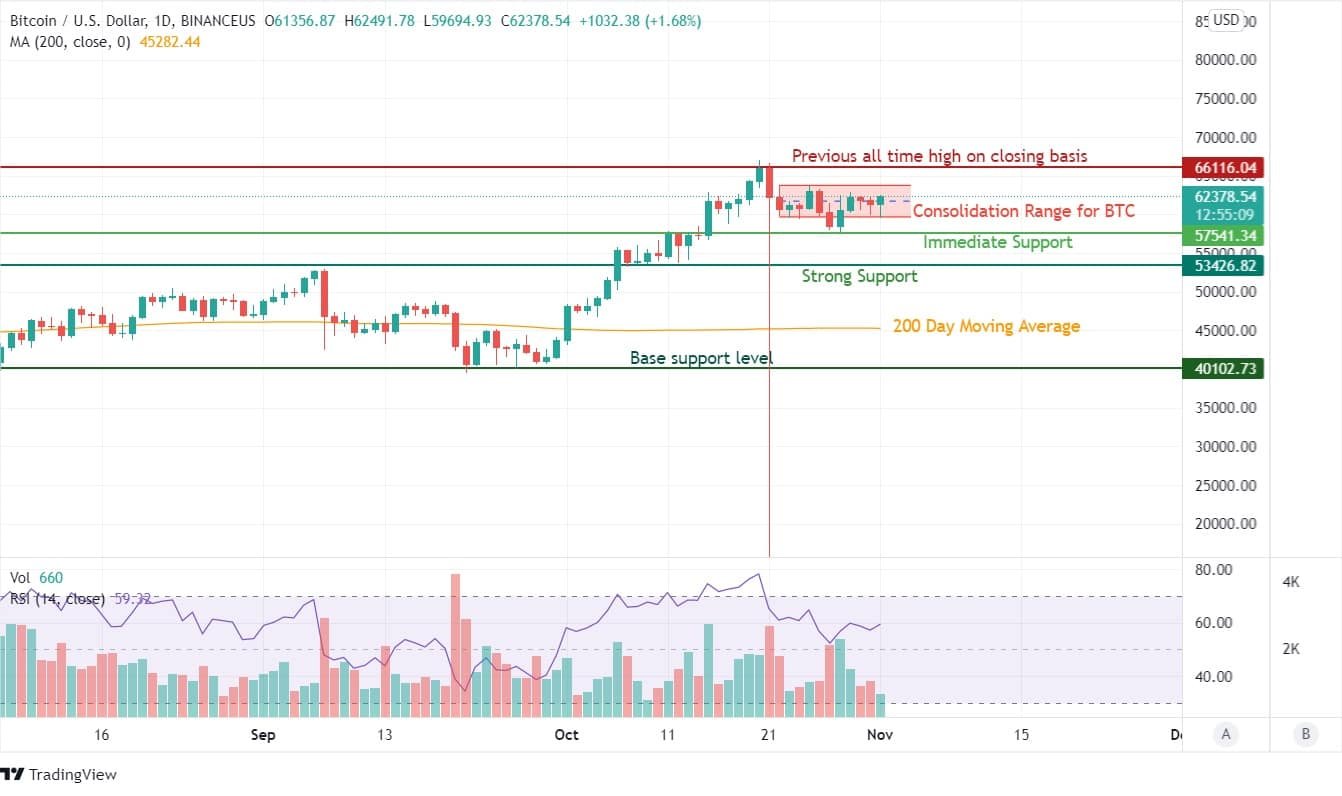 Bitcoin Price Analysis