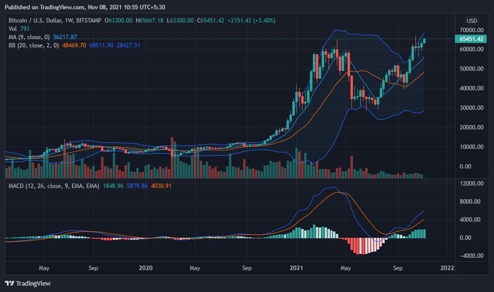 Bitcoin Price Analysis