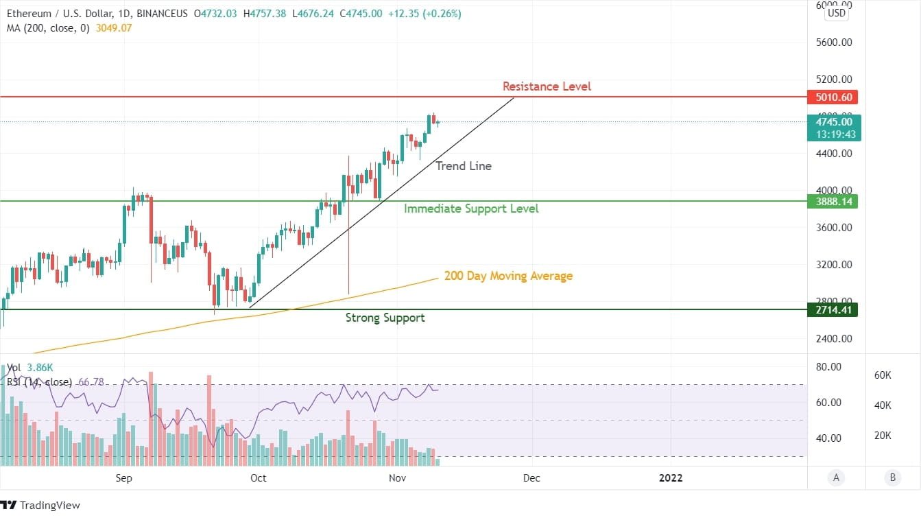 Ethereum Price Analysis