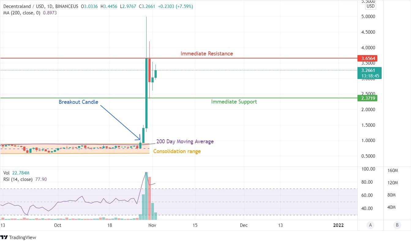 Decentraland Price Analysis