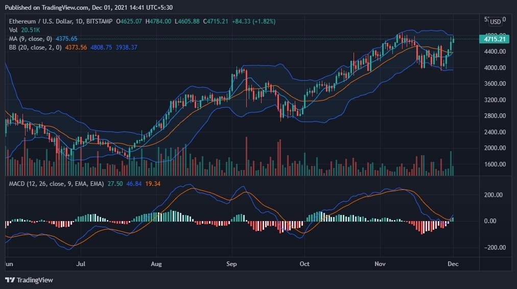 Ethereum Price Chart