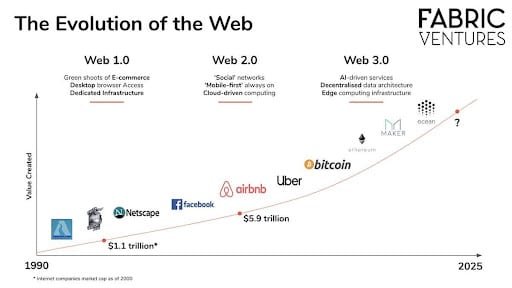 Beyond Blockchain, IoTeX Is Unlocking the $12.6-Trillion Value on the Web3 Internet The Evolution of the Web