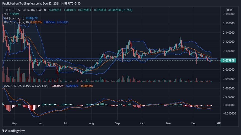 Tron Price Analysis
