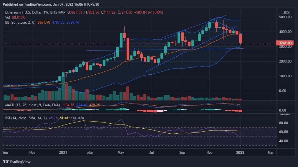 ETH price prediction