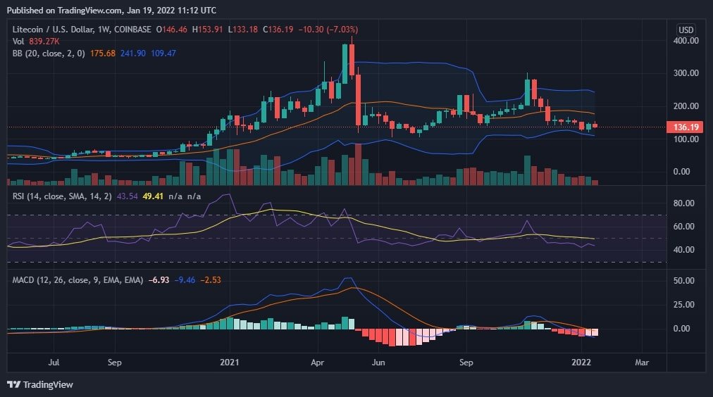 LTC Price Chart