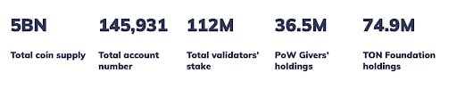 TON Review: How This Blockchain-Based Ecosystem Is Creating Web 3.0? Achievements of TON Till Now!