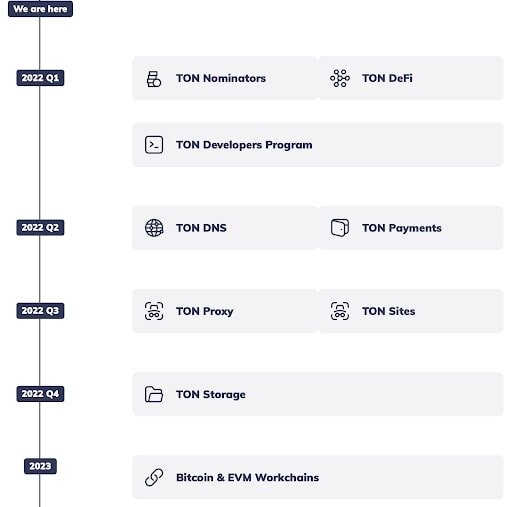 TON Review: How This Blockchain-Based Ecosystem Is Creating Web 3.0? TON and The Movement Towards Web 3.0
