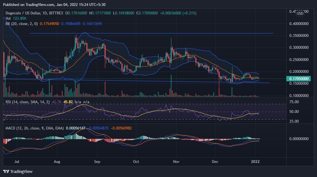 DOGE Price Analysis