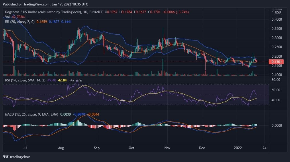 Dogecoin Price Analysis