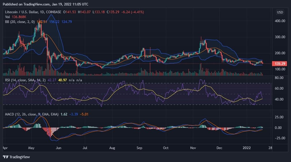 Litecoin Price Chart