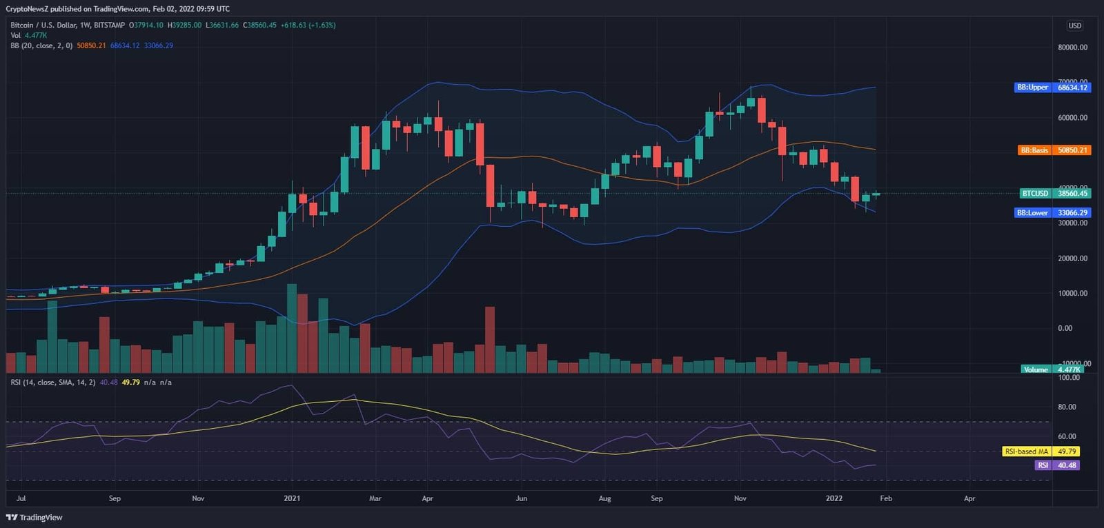 BTC Price Analysis