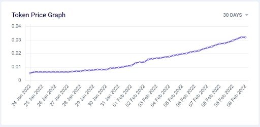 Seesaw Protocol (SSW) Price Graph