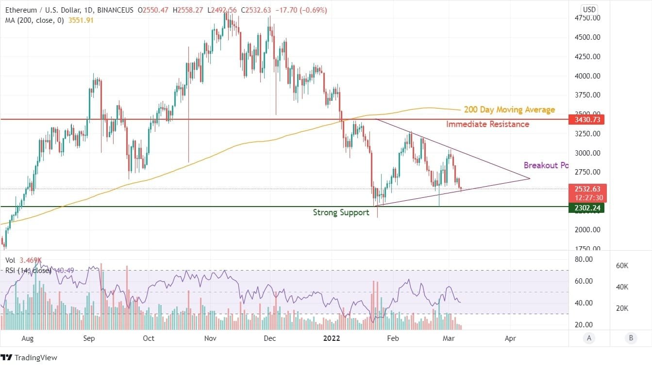 ETH Price Chart