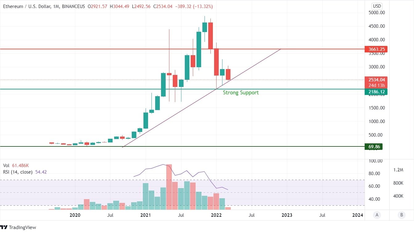 ETH Chart