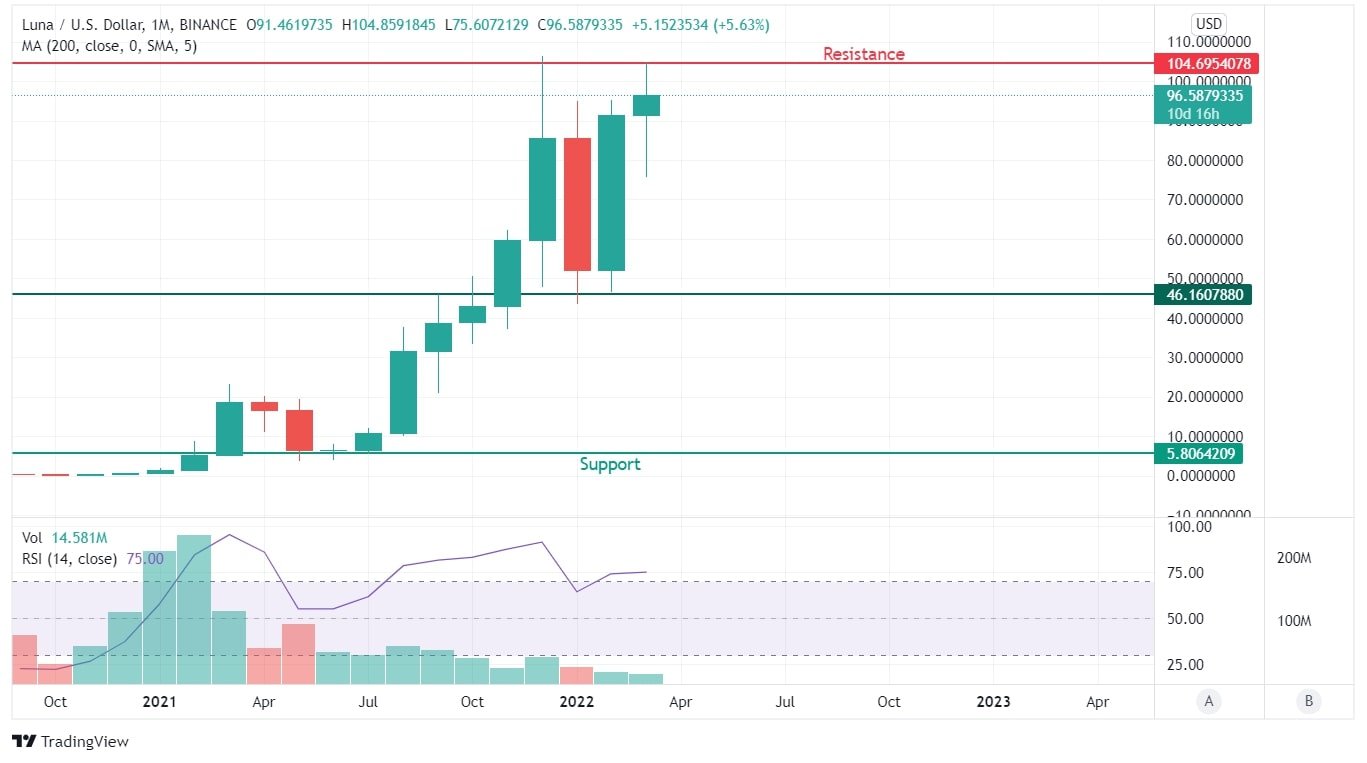 LUNA Price Chart