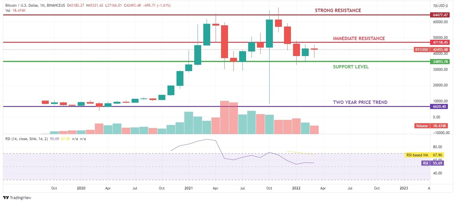 BTC Price Chart