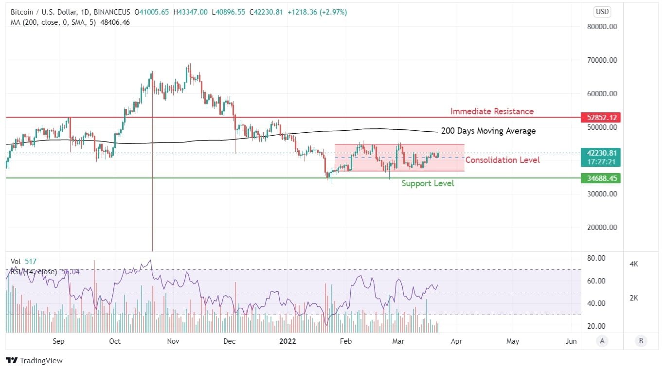 BTC Price Analysis
