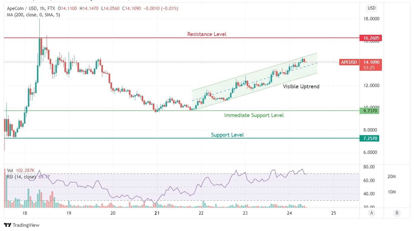 ApeCoin Price Analysis Chart