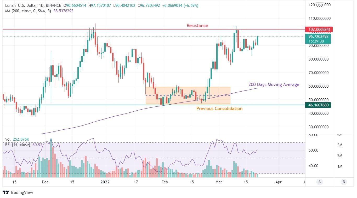 LUNA Price Prediction